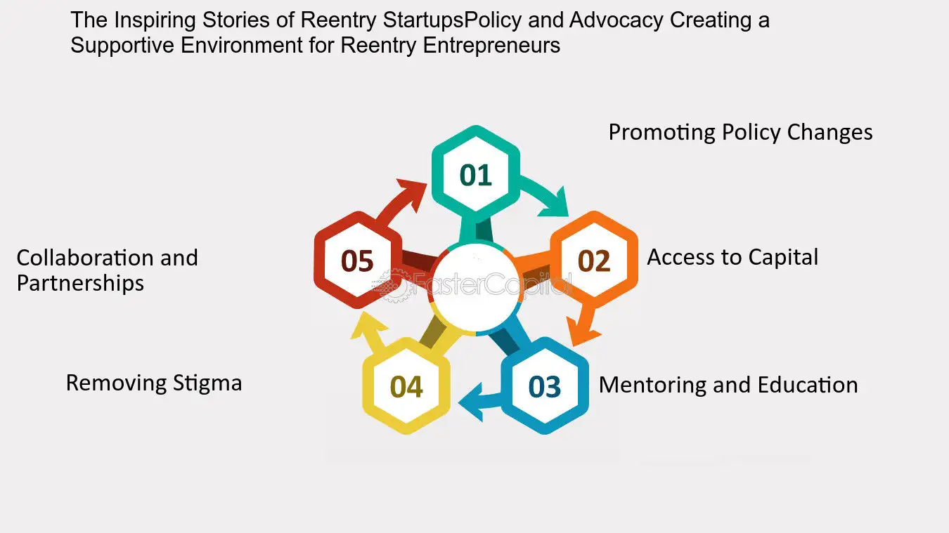 The Inspiring Stories of Reentry Startups:Policy and Advocacy: Creating a Supportive Environment for Reentry Entrepreneurs - From Incarceration to Innovation: The Inspiring Stories of Reentry Startups